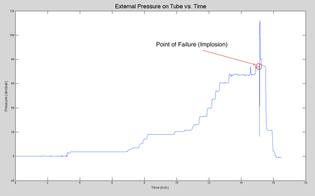 External Pressure on Tube vs. Time