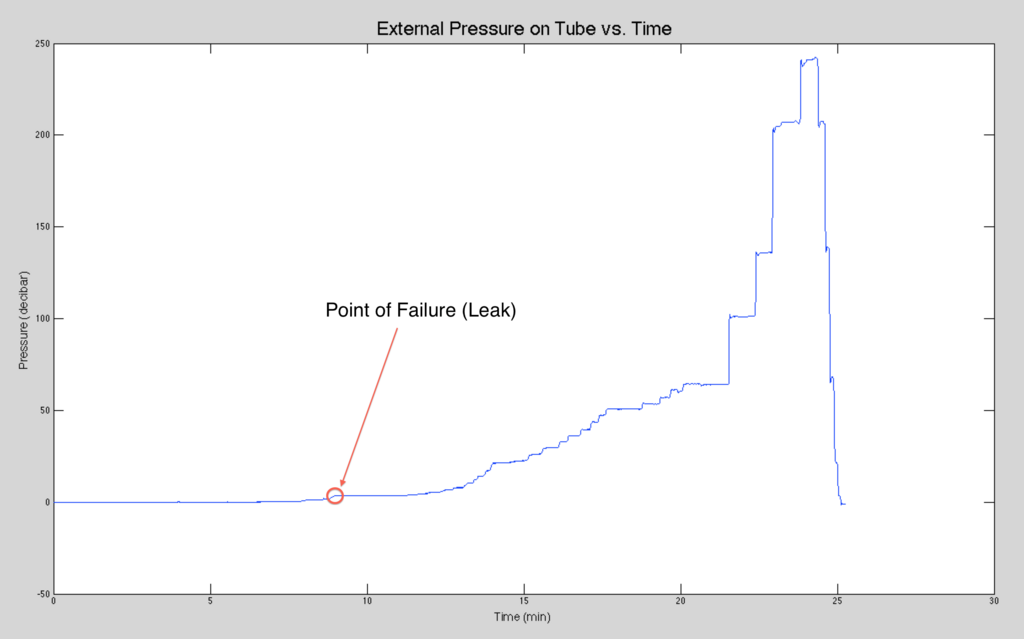 External Pressure on Tube vs. Time